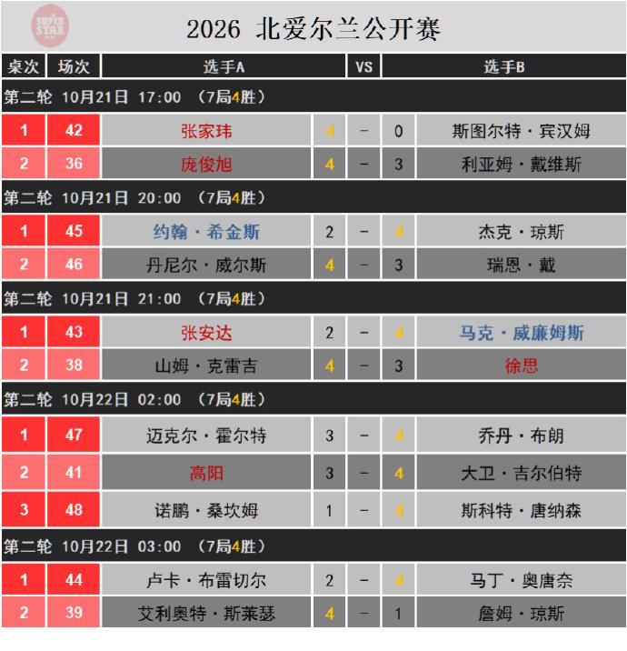 北爱赛32强战完，中国军团只剩庞俊旭和张家玮。

张家玮零封宾汉姆：世界排名11