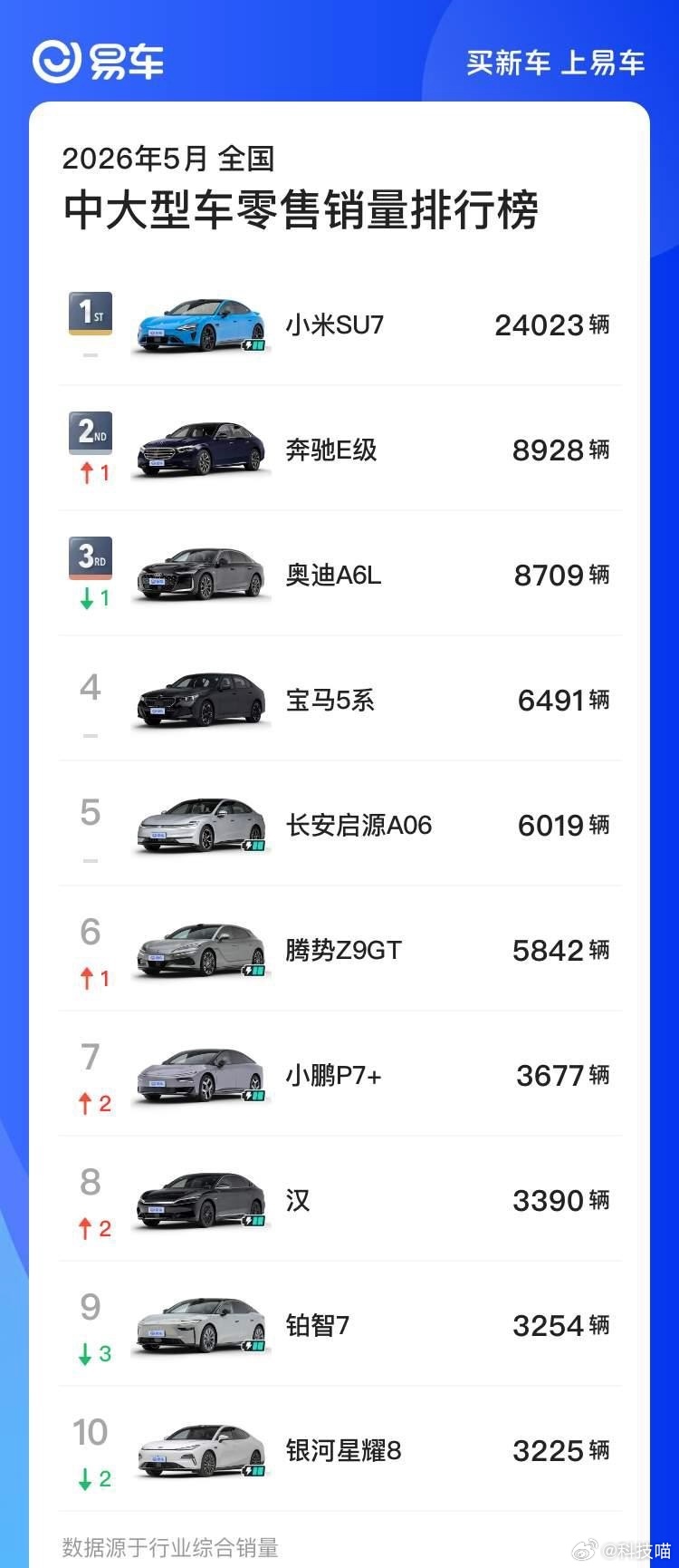 2026年5月全国中大型车零售销量Top10：1. 小米SU7：24023辆2.