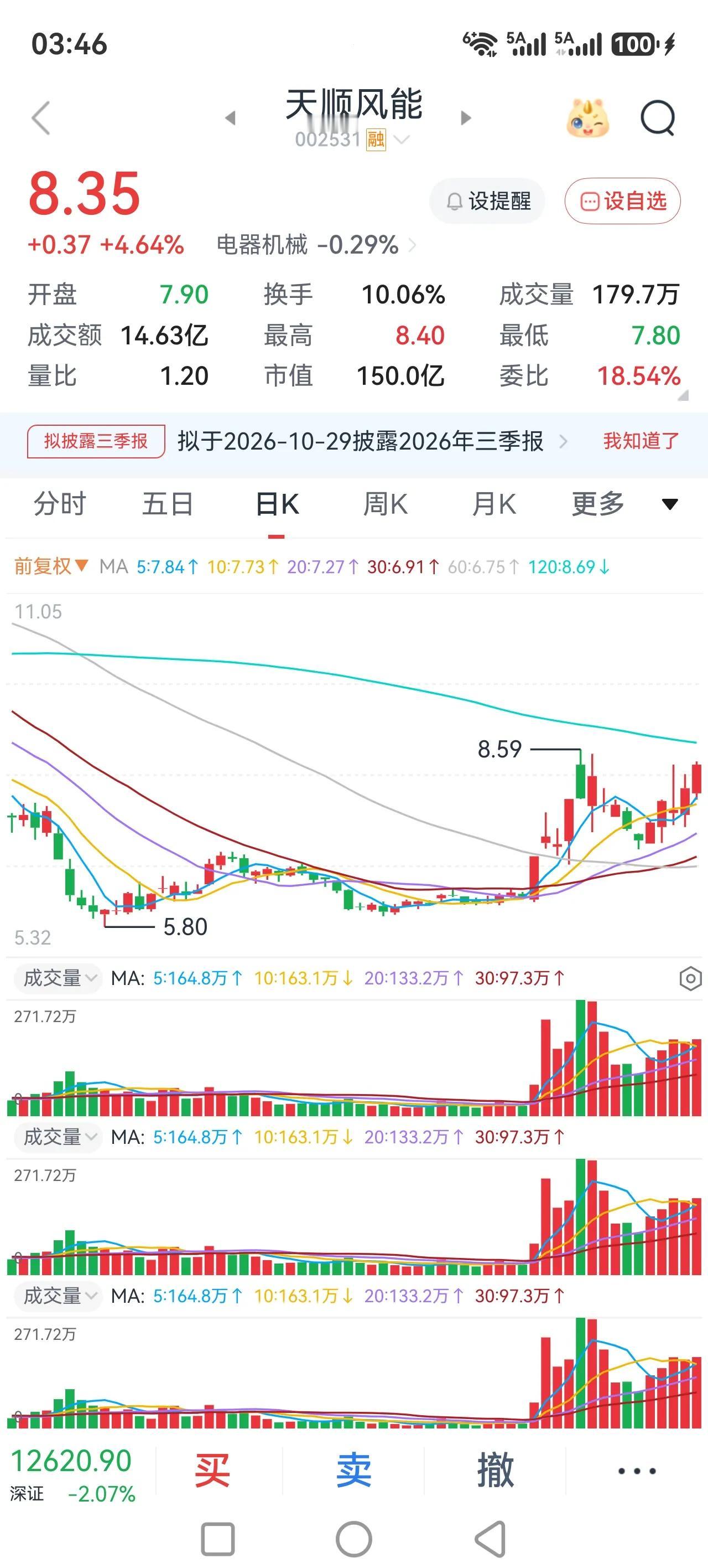 要在我们股市当中走得远，就得控制住回撤，要想持续的收益，就得有耐心，等待机会的出
