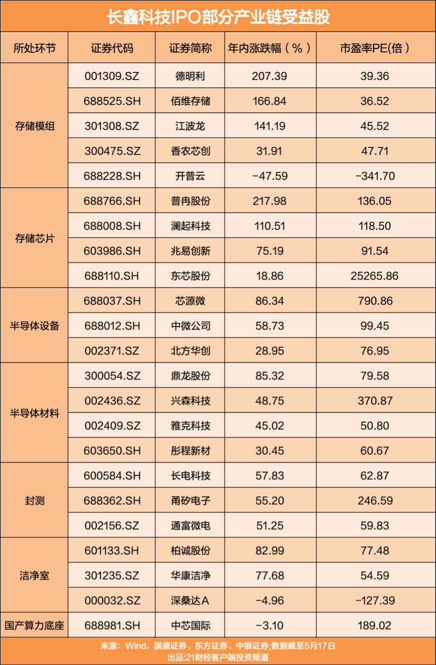 【长鑫科技背后资本阵容】长鑫科技IPO受益股 长鑫科技背后的资本阵容堪称豪华。企