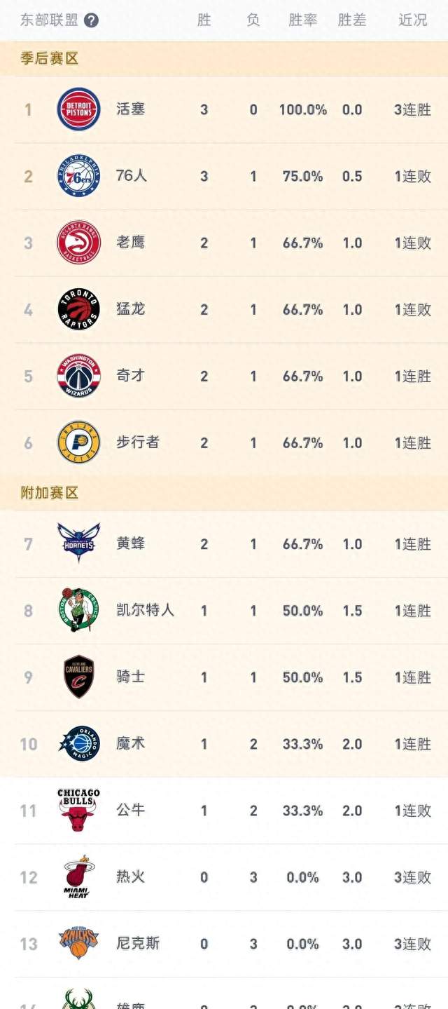 逆转+大胜！NBA疯狂夜！东部排名乱了：尼克斯三连败，巴恩斯0分