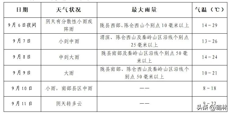 宝鸡接下来5天都有雨
根据最新气象资料分析预计9月6日夜间至10日我市有一次明显