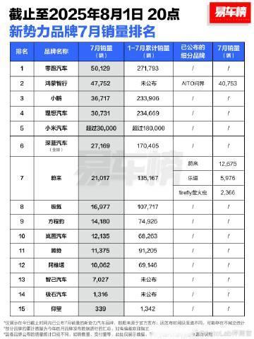 零跑从四月开始月月有新车，销量也是节节攀升。全栈自研带来的高性价比，相信是不少人
