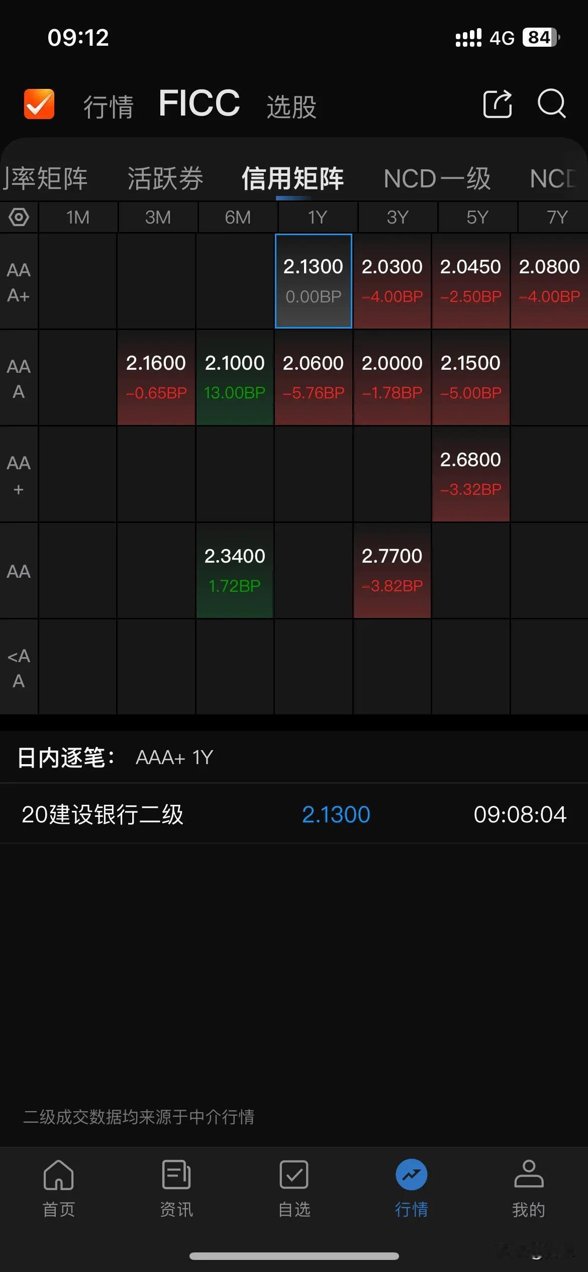 这个月债券基金跌惨了，这两天还在加速跌。一月份还盈利几百块，2月份亏近3千了[吐