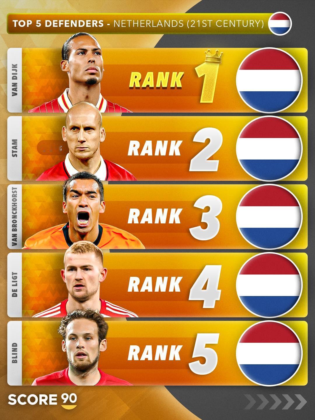 21世纪的荷兰后卫排名 