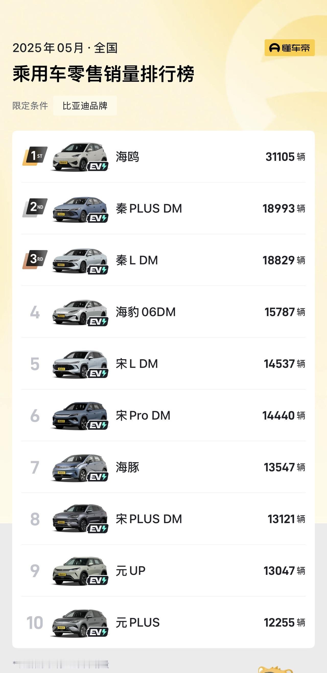 头号新车这都啥年代了，还有人看到比亚迪销量好就说是靠网约车？[笑哭]但凡打过网约