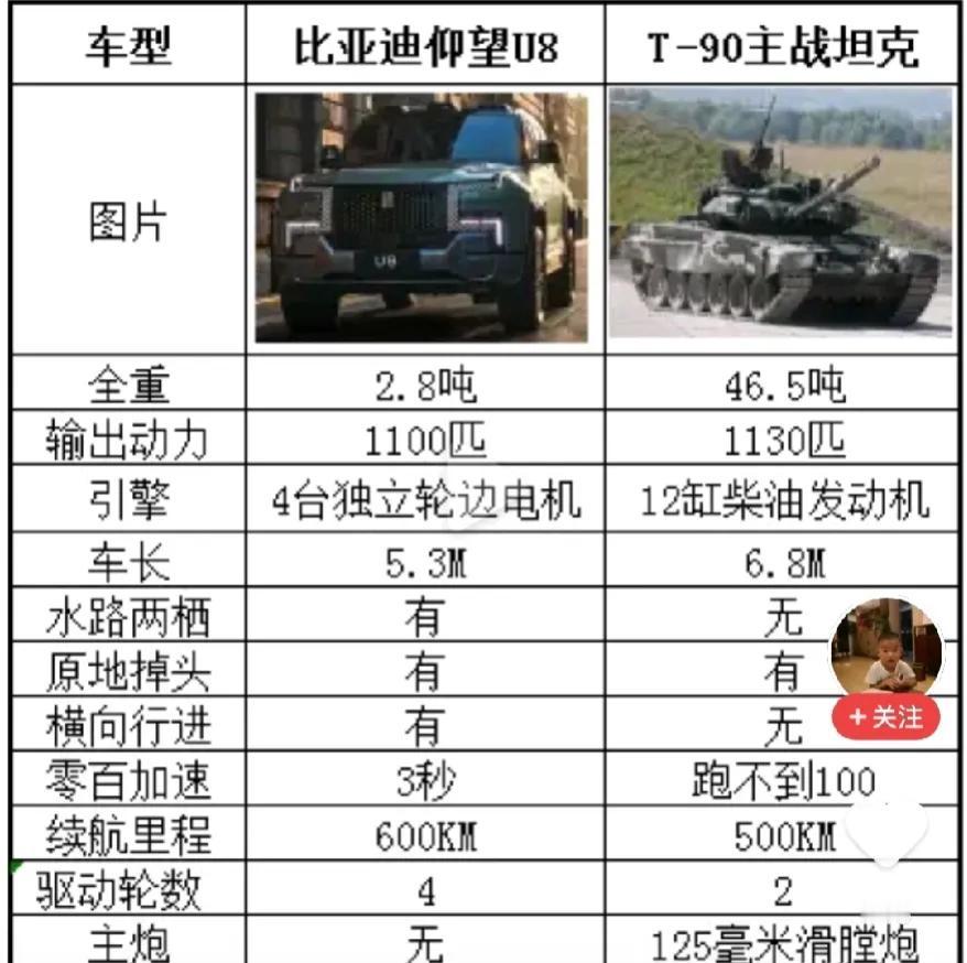比亚迪仰望U8跟主战坦克就只差一个主炮，这是什么信仰理论，夸它好，也不能这样太过