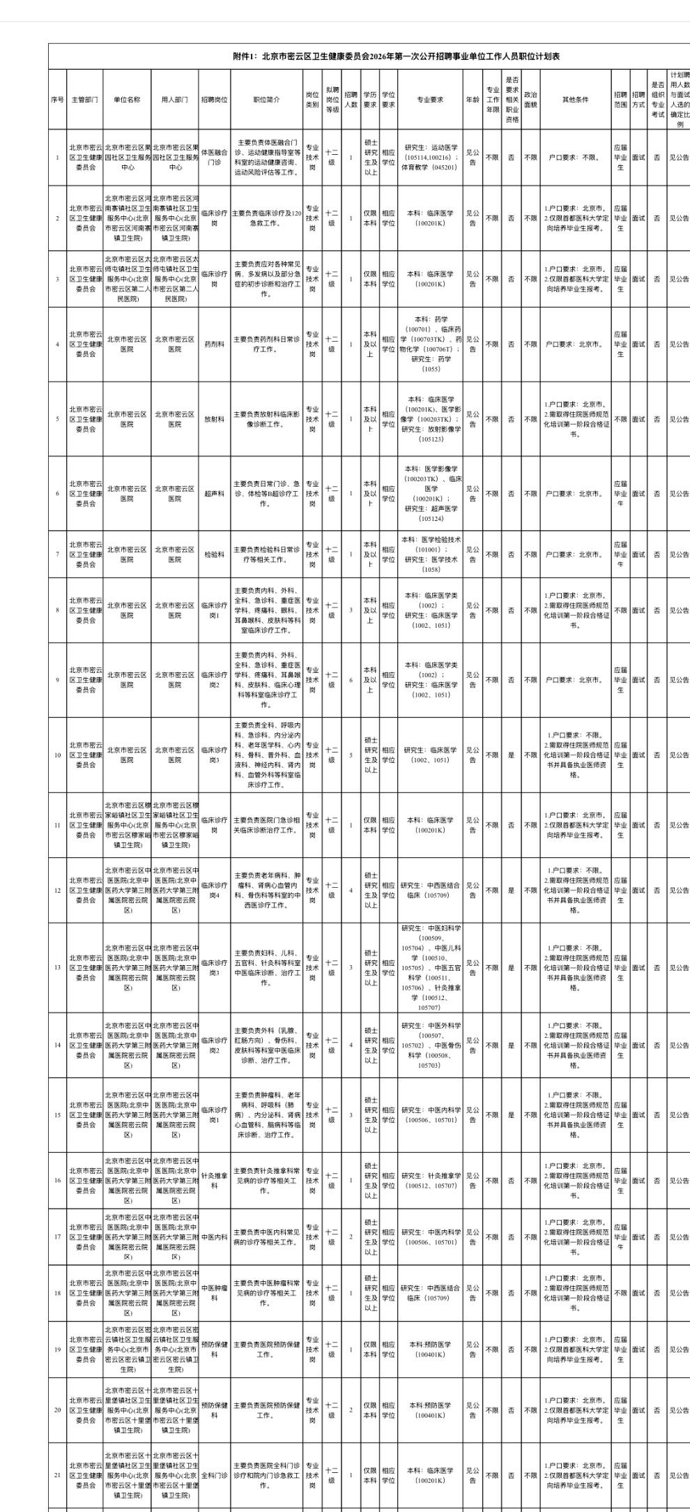 🔥🔥🔥【北京密云】密云区卫健委2026年第一次公开招聘事业单位工作人员47