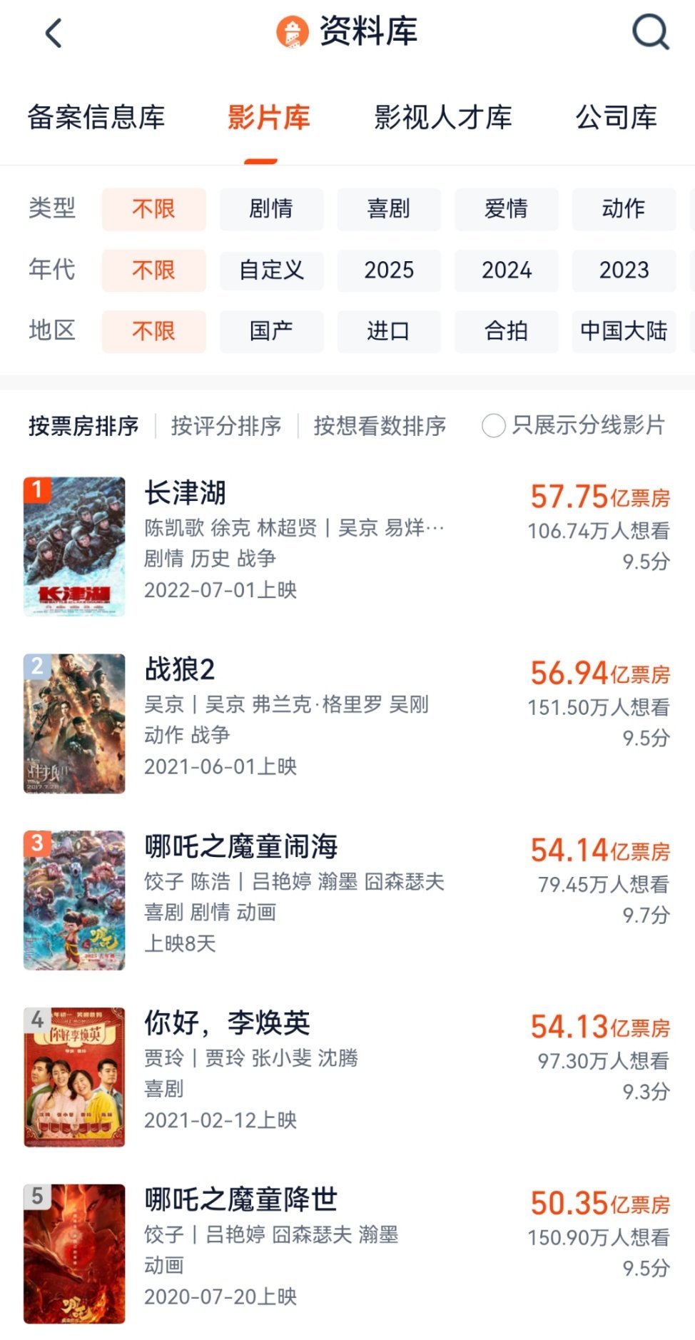 恭喜哪吒2总票房超越《你好，李焕英》，成为内地影史票房榜第三位！ 