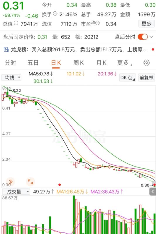今年以来跌幅最惨的股票出现了，周五竟然一天跌掉了-59.74%，股价从8.22元