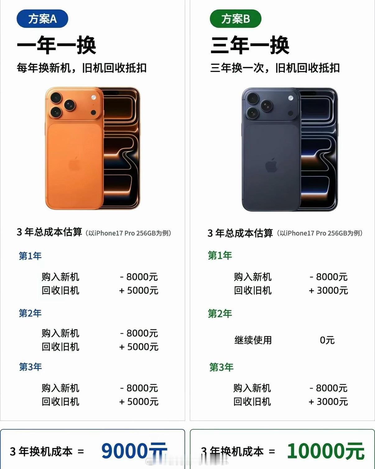 感觉是两年一换最合适 我从13换到15 再换到17 出二手的时候基本差2600左