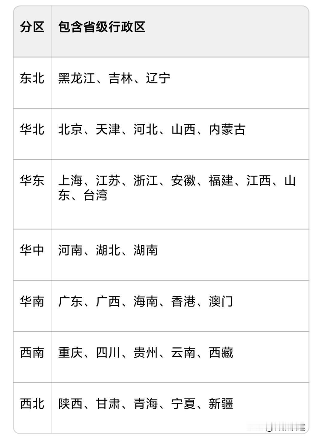 这么分合理吗？
华东七省一市，华中就三省？
既然按东南西北分，为什么单独分个东北