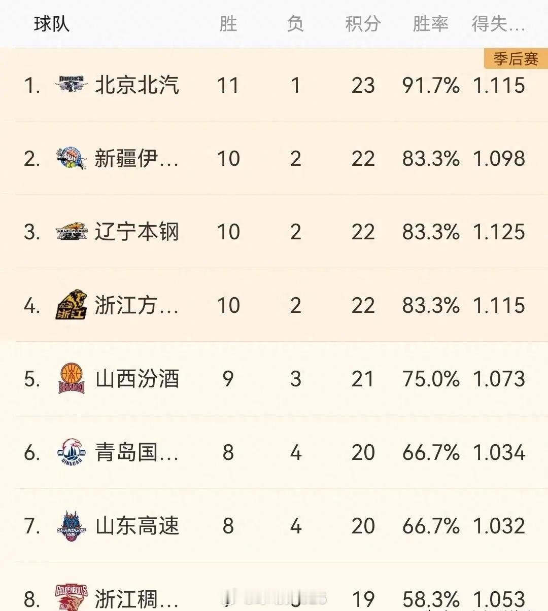 CBA CBA积分榜又乱了，浙江输新疆，北京大胜广州，山东胜上海！ 