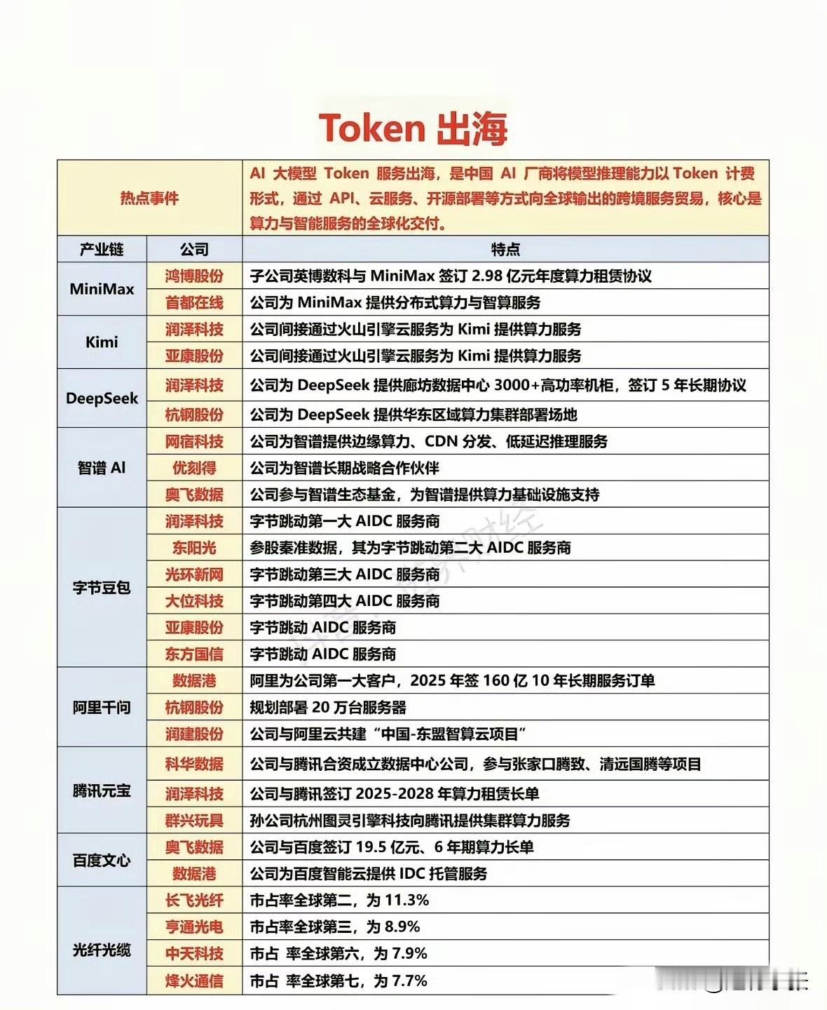 Token出海，算力先行！中国AI厂商正通过Token计费模式，将模型推理能力打