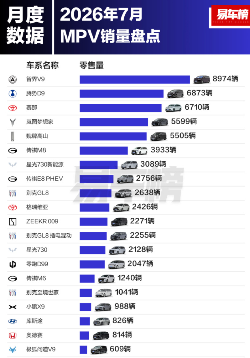 上个月国内 MPV 销量榜单。智界 V9 登顶了，单月卖了 8974 台，算是又