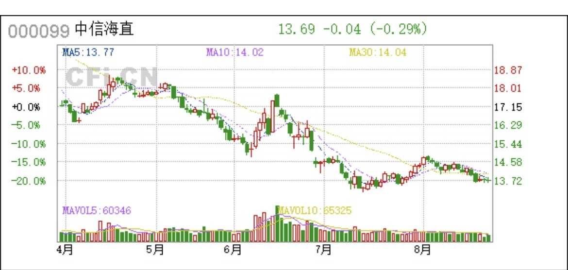 中国跨海无人机货运正在往常态化运营推进
公司：中信海直
	
中信海直最新半年报首