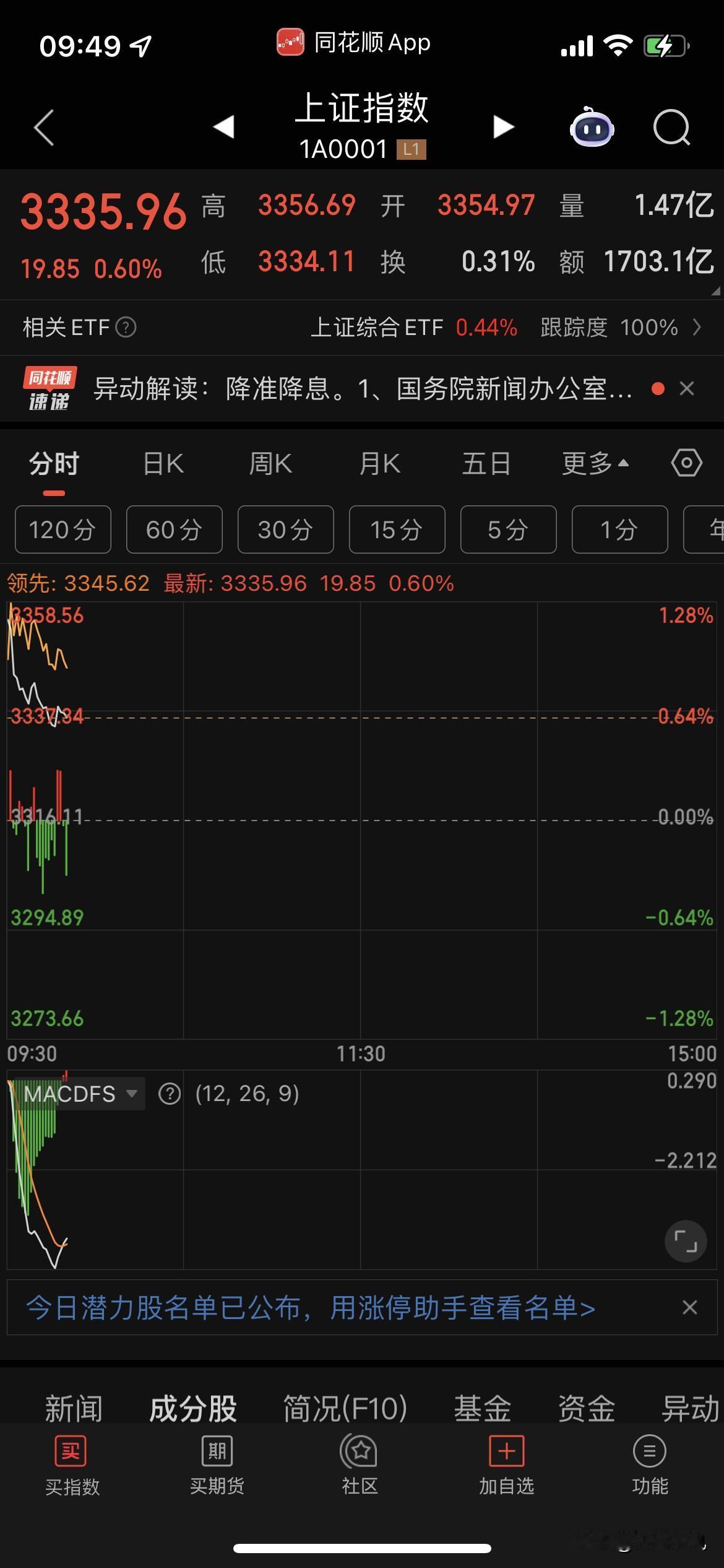 高开低走，防止被洗下去，今天还会在拉起来的，当行吧，大家有没有信心，加油[加油]