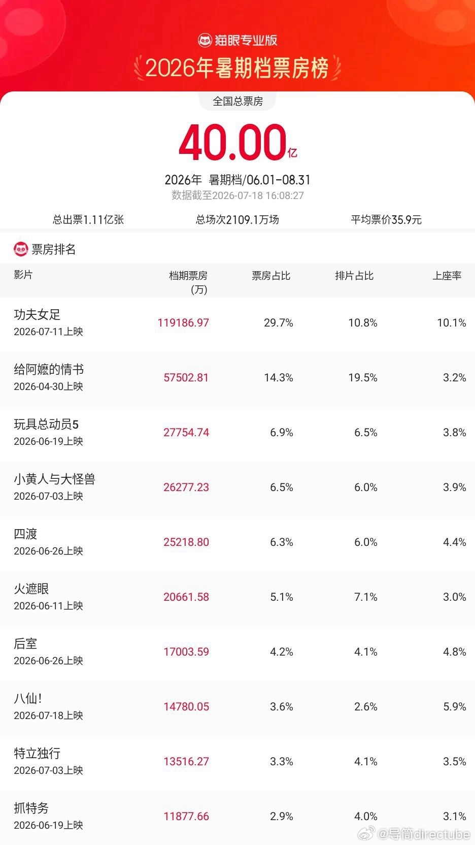 2026暑期档票房超40亿  据猫眼专业版数据，2026年暑期档（6月1日-8月