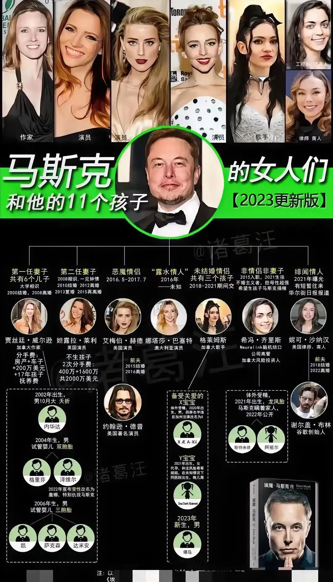 马斯克自己公开的女友有7个，总共育有11个孩子，但是这些孩子大多数是试管婴儿、体