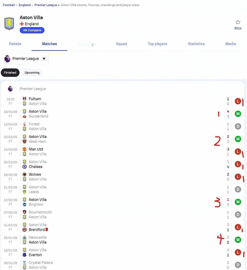 连续2个赛季了，维拉都在下半赛季表现不佳维拉0-1输给富勒姆之后，2026年的英