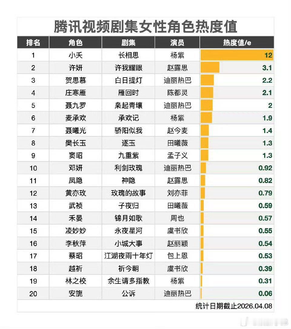 数据📊作品说话，杨紫就是这么的顶，谁的一辈子！杨紫小夭女性角色热度TOP1