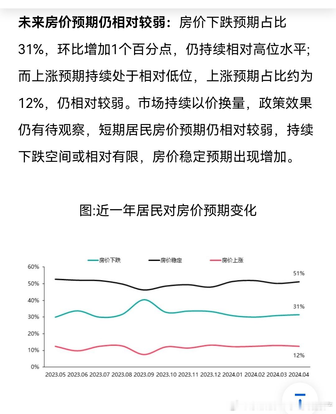 未来房价预期仍相对较弱：房价下跌预期占比31%，环比增加1个百分点， ​​​