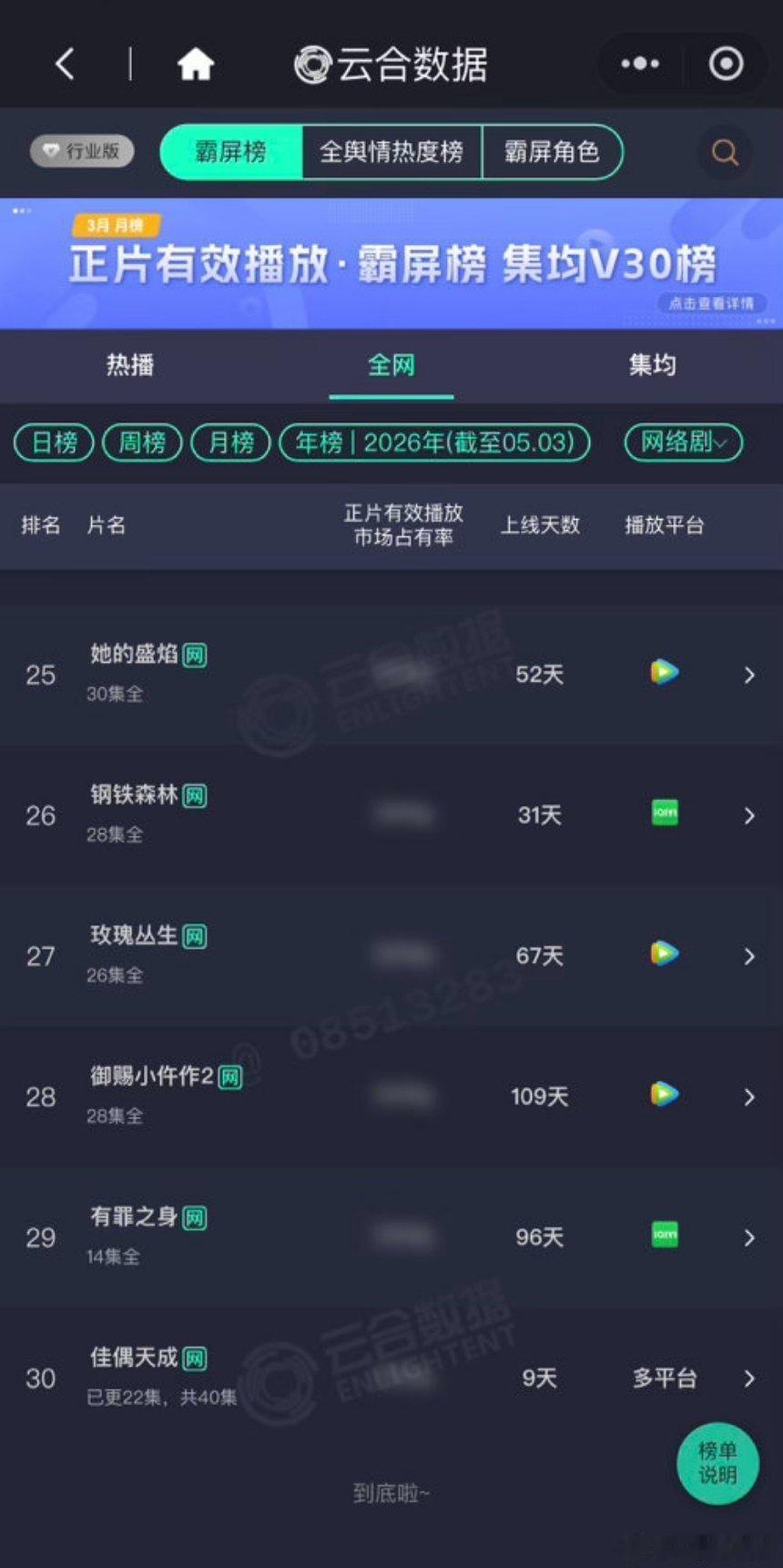 佳偶天成热度狂飙， 喜报不断！云合占比15.7%再创新高，开播9天强势杀入年榜?