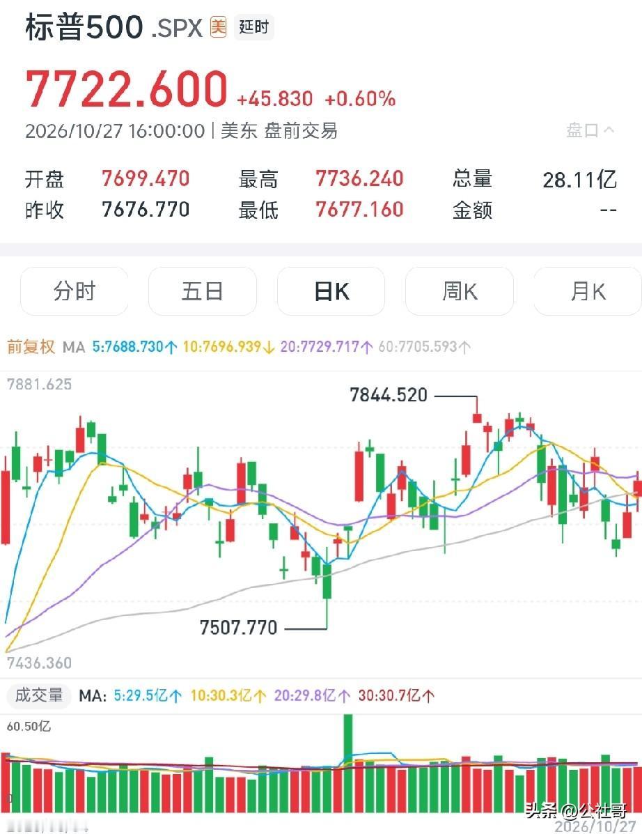 作者加速成长计划明天大盘怎么走？今天大盘走得还象个样子，再不认真走，外围人家过几