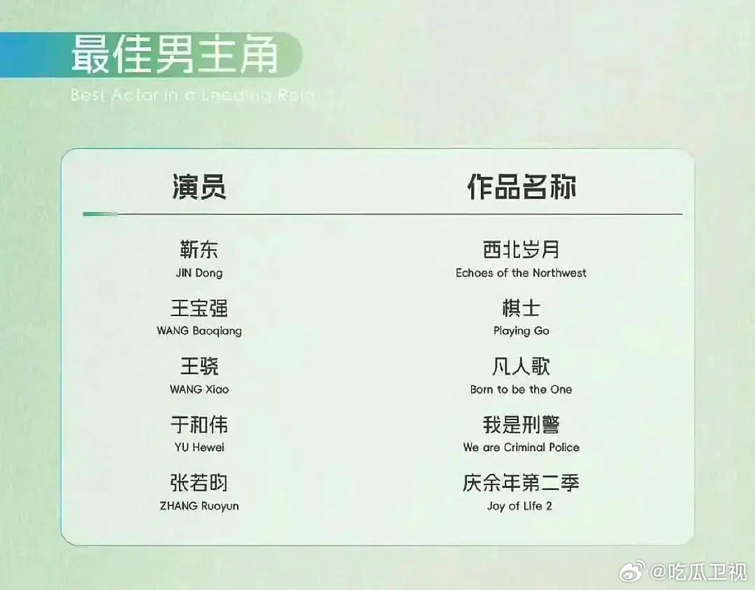 谁都敢说，白玉兰今年视帝视后提名没有一个水货，实至名归了！ ​​​