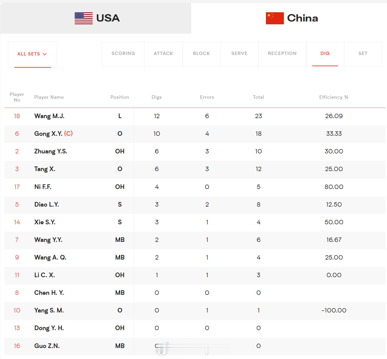 双方防守数据｜中国女排3比2美国女排2026年世界女排联赛中国女排3比2美国女排