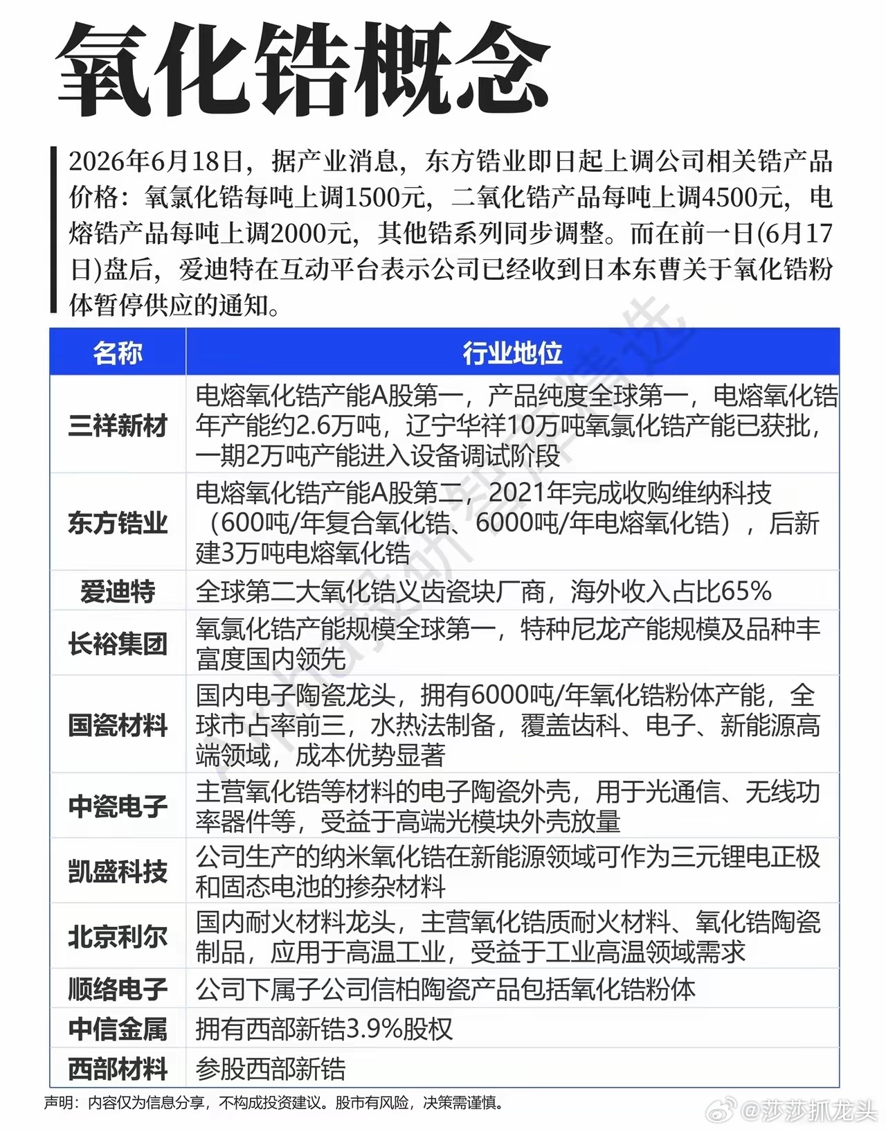 海外粉体断供叠加国内涨价，氧化锆全产业链迎来供需反转行情，大家关注一下