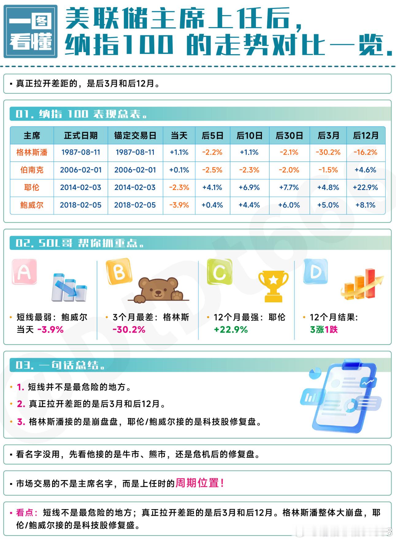美联储“沃什时代”来临！纳指100历史表现+新主席影响预测！历史4任主席上任后纳