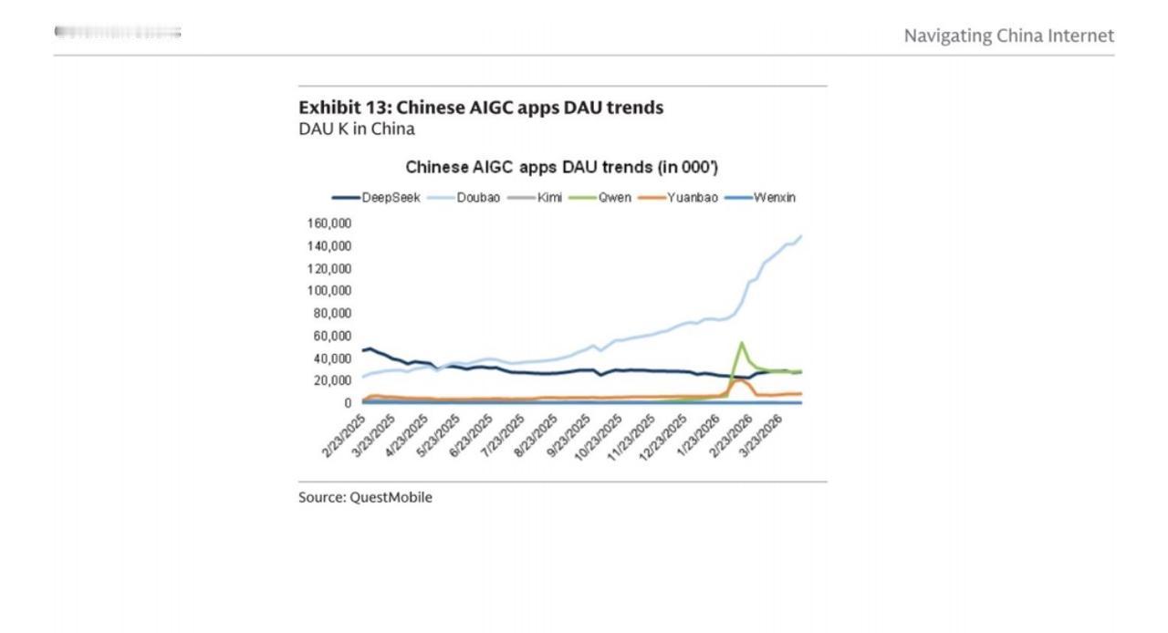 字节太擅长做C端产品了

刚刚看高盛最新研报《解读中国互联网——DeepSeek