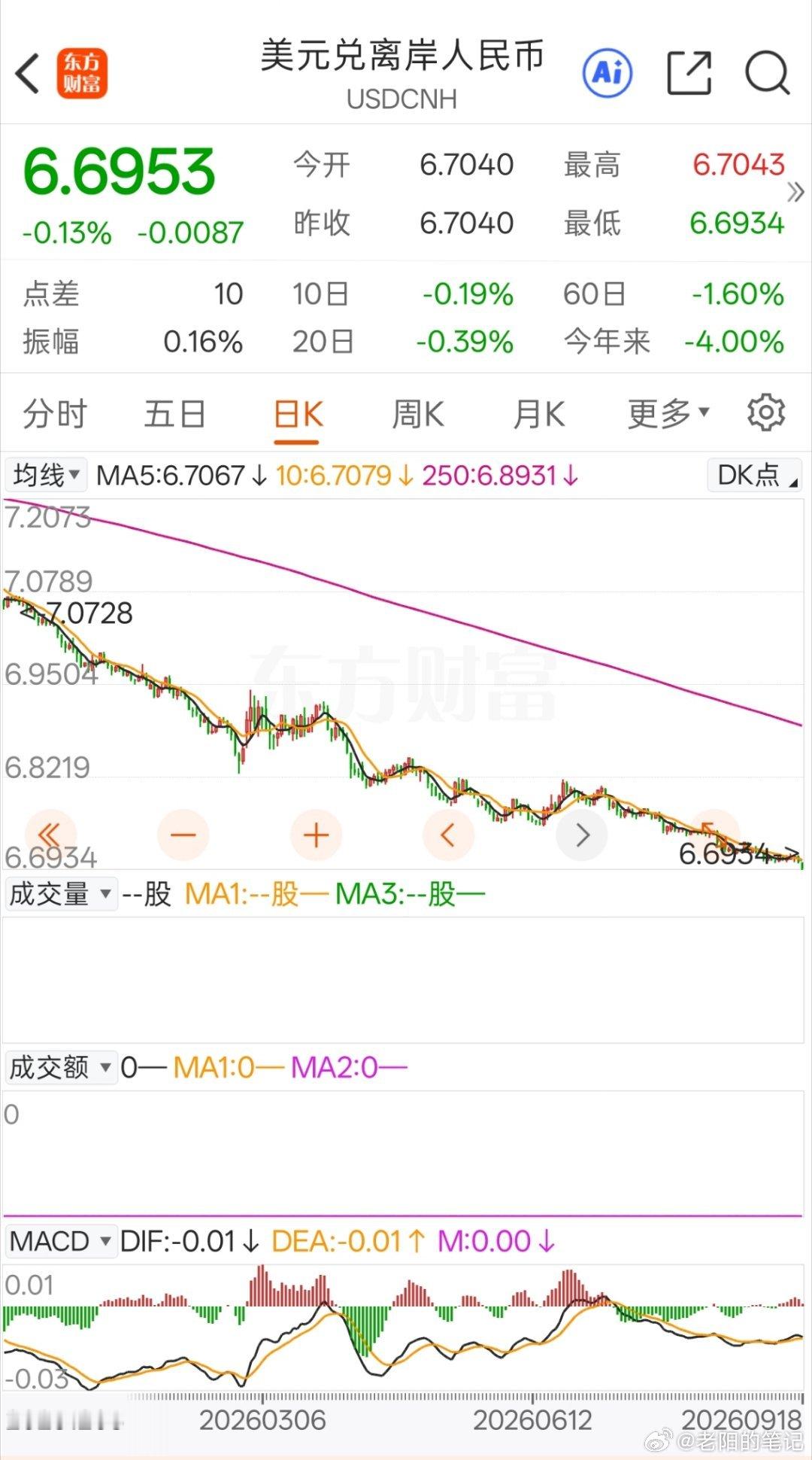 很多人会讨论，海外公布的经济数据存在修饰空间，但汇率很难人为长期掩盖真实预期。美
