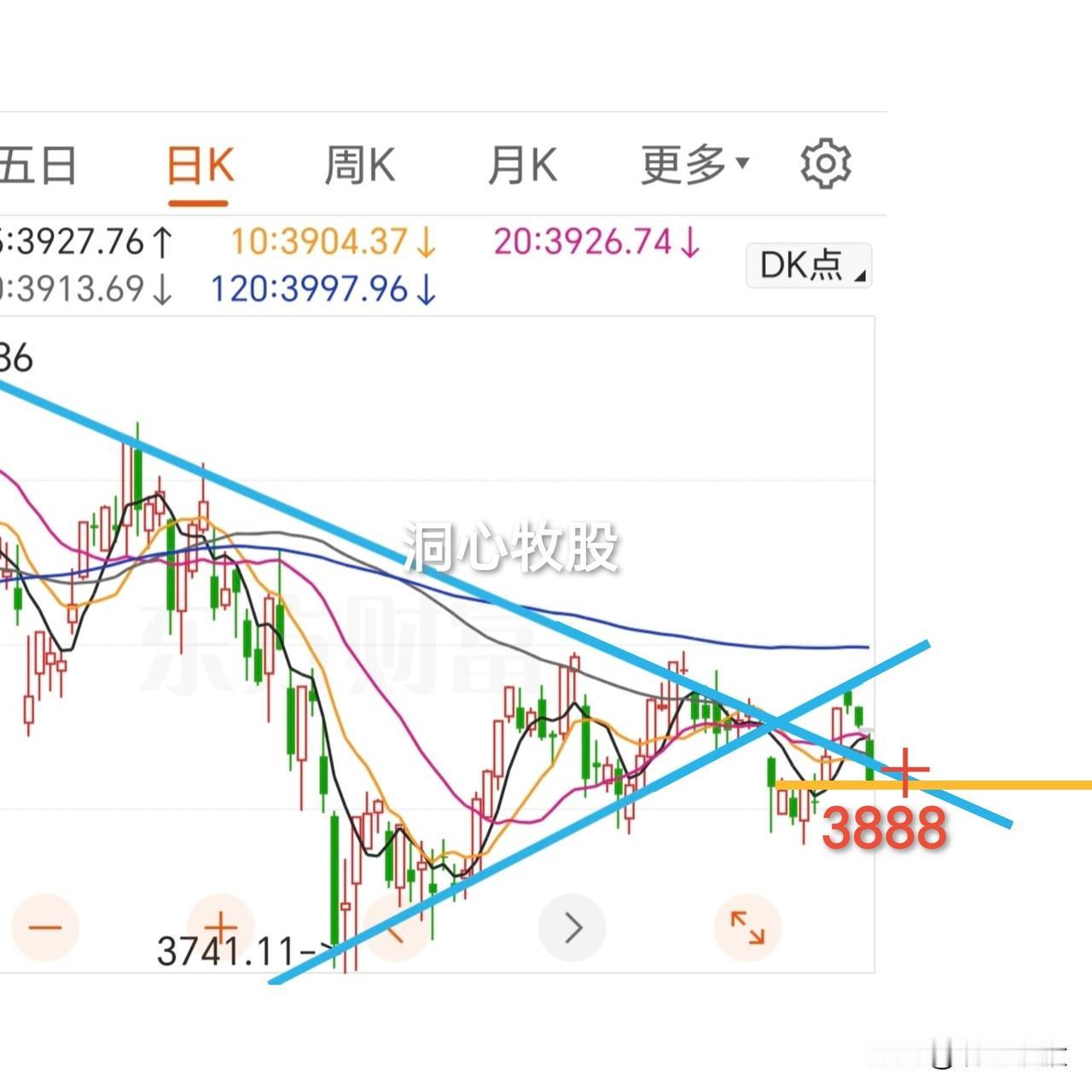 今天低开低走，深度调整，各大指数收阴，4306家个股下跌，普遍调整，市场情绪低迷