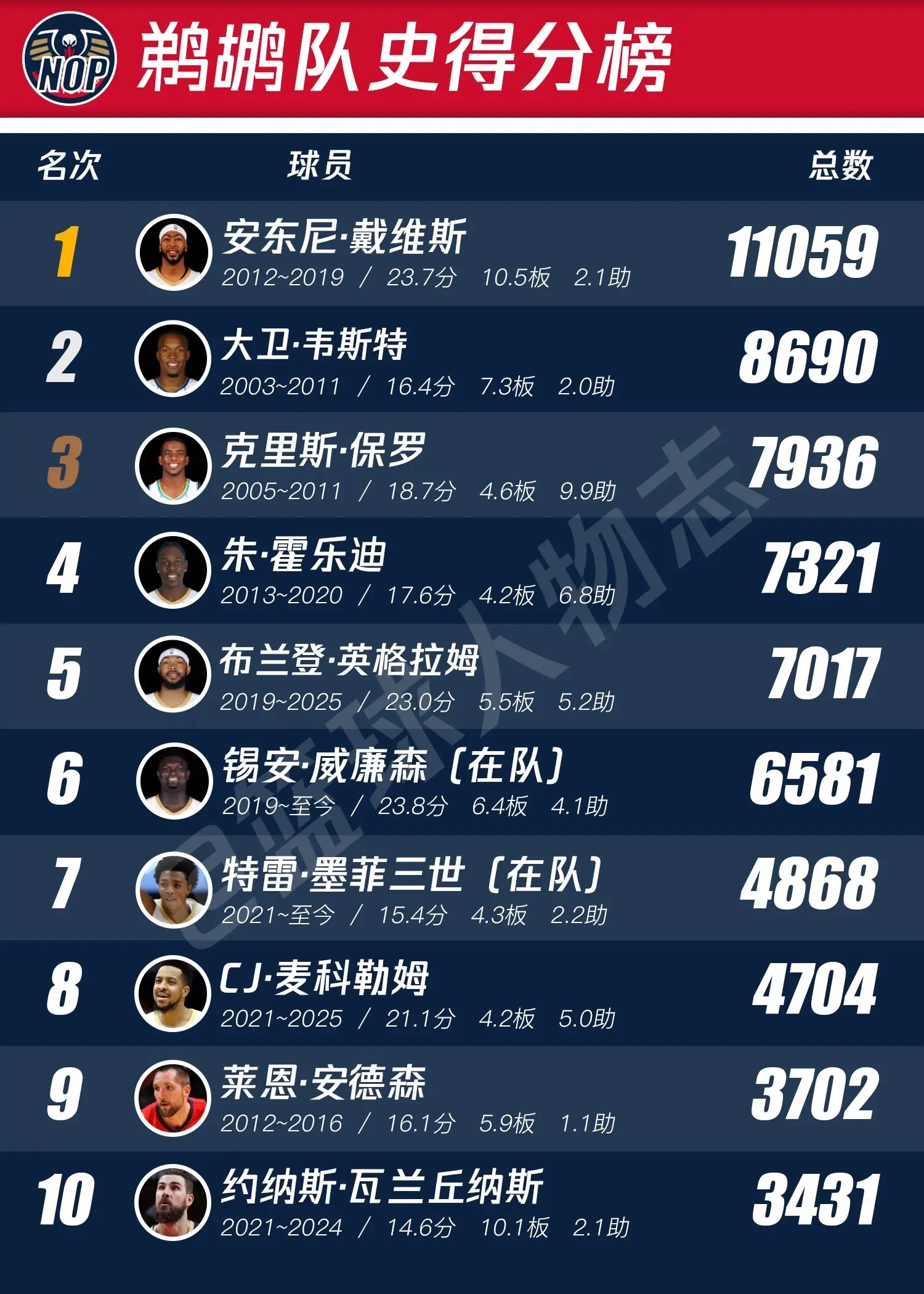 鹈鹕队史排行榜。虽然当时是空砍群主，但绝不是被随意交易的筹码