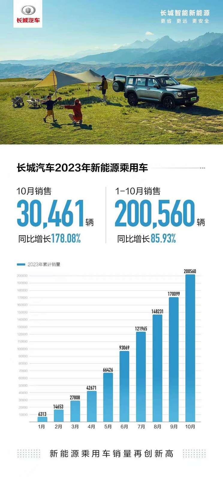长城汽车，大家认识的可能是燃油时代的长城汽车，尤其是哈弗H6、赛弗CUV这些经典