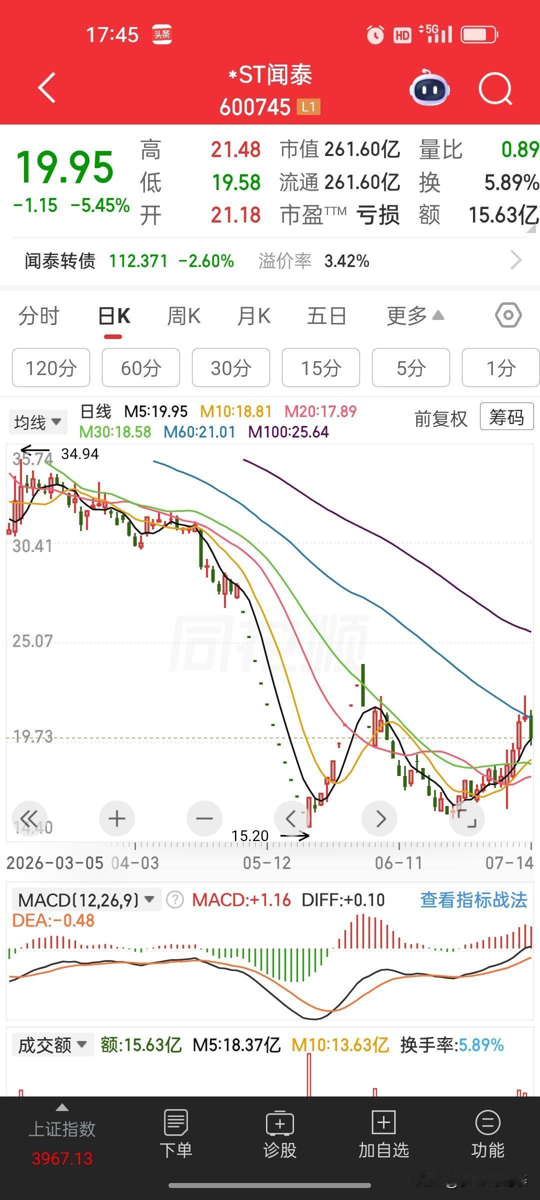 盘后公告来袭！*ST闻泰上半年预亏4亿-6亿元，超跌反弹迎来考验

 
*ST闻