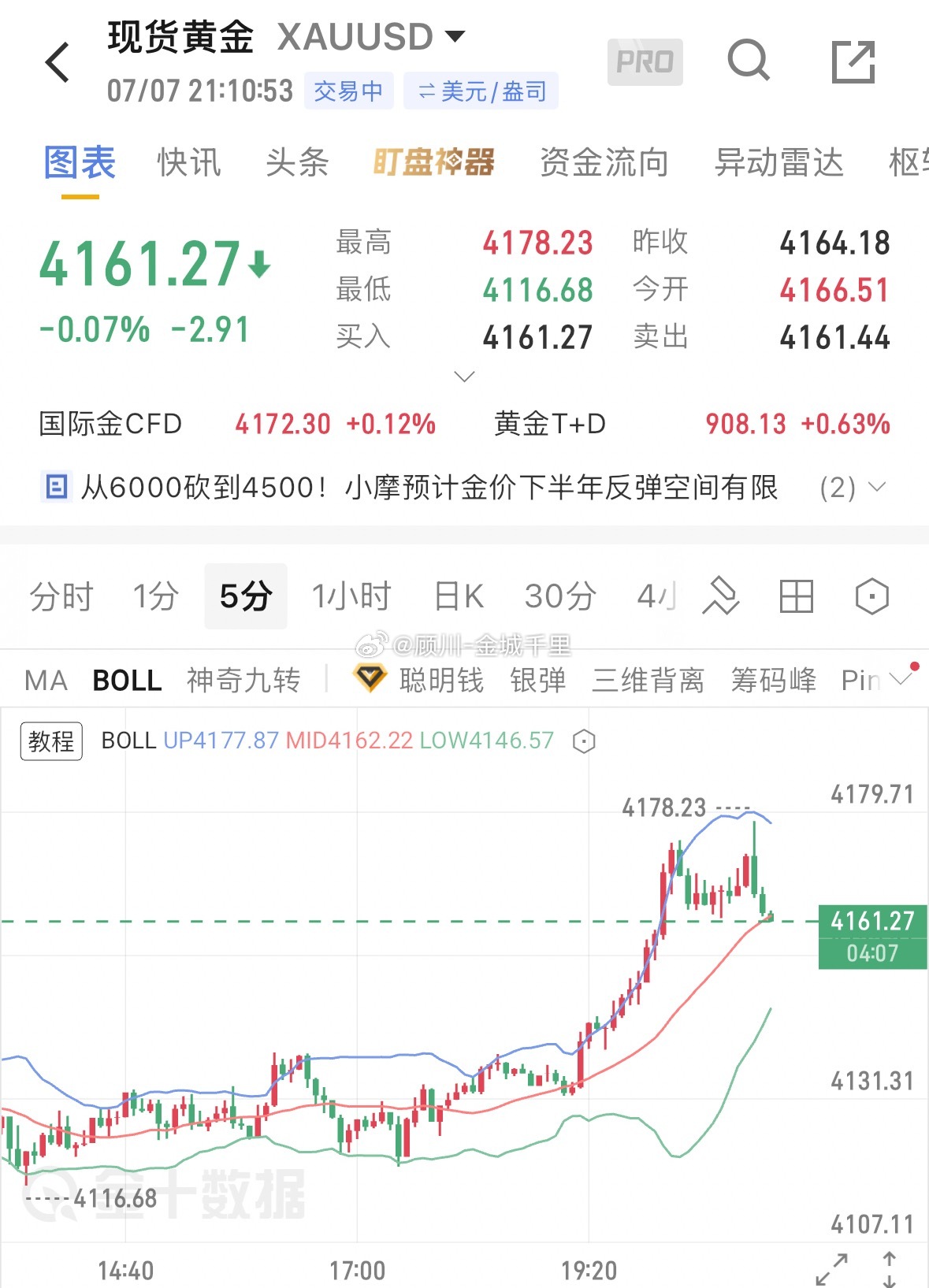 黄金晚盘一直延续涨势，回踩4160线继续哆，看4180-4200！黄金现货黄金