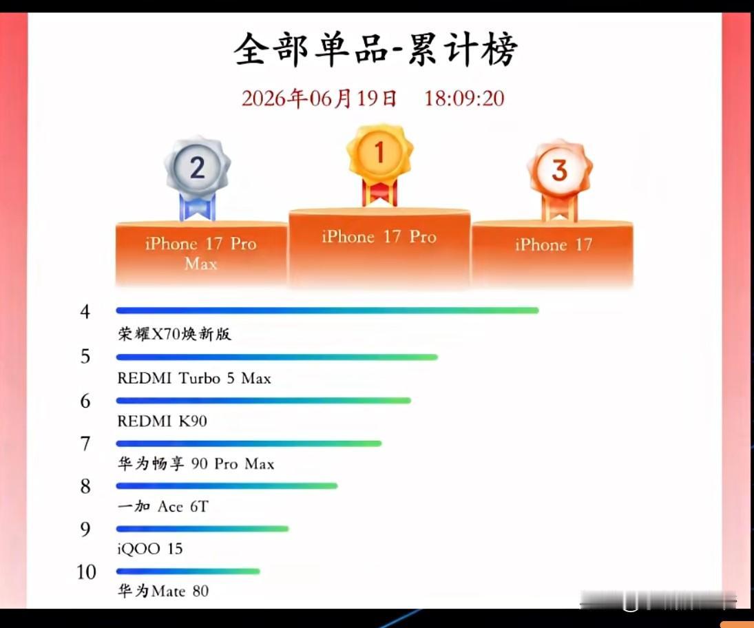 今年618手机销售如何，没想到和25年品牌的排名一模一样。还以为天天在视频里看到