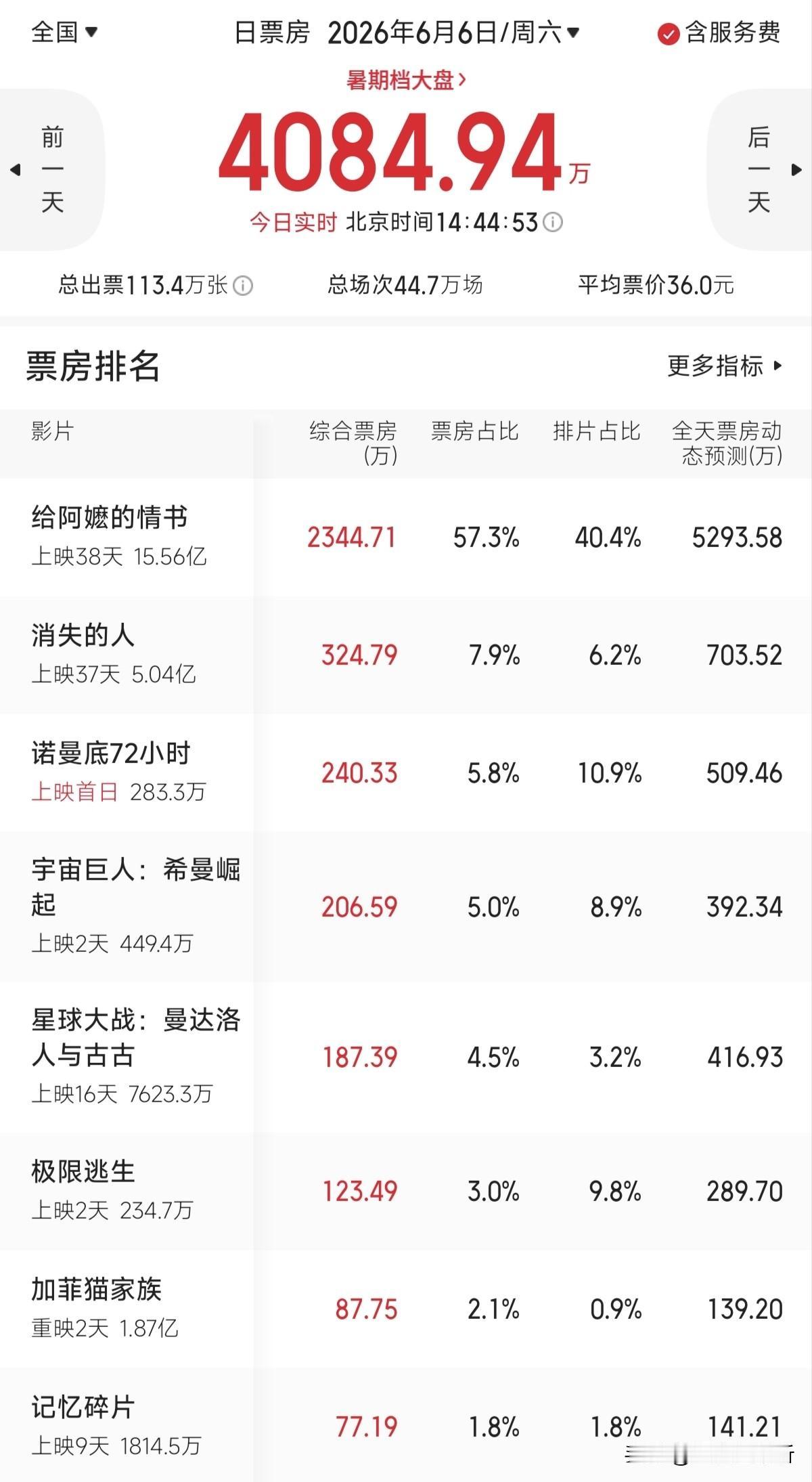 电影《给阿嬷的情书》真的是2026年的惊喜，目前总票房超过15亿元，总成本才14
