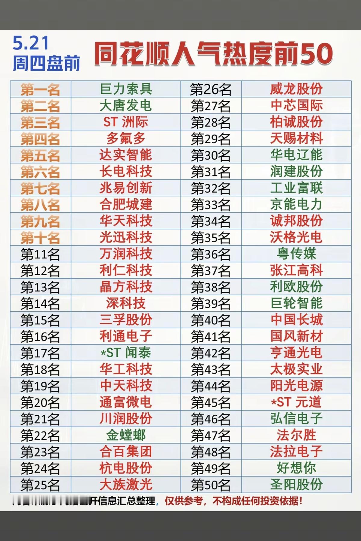 5.21周四  市场热议+人气飙升榜 TOP50！

1.电力电网
2.电解液