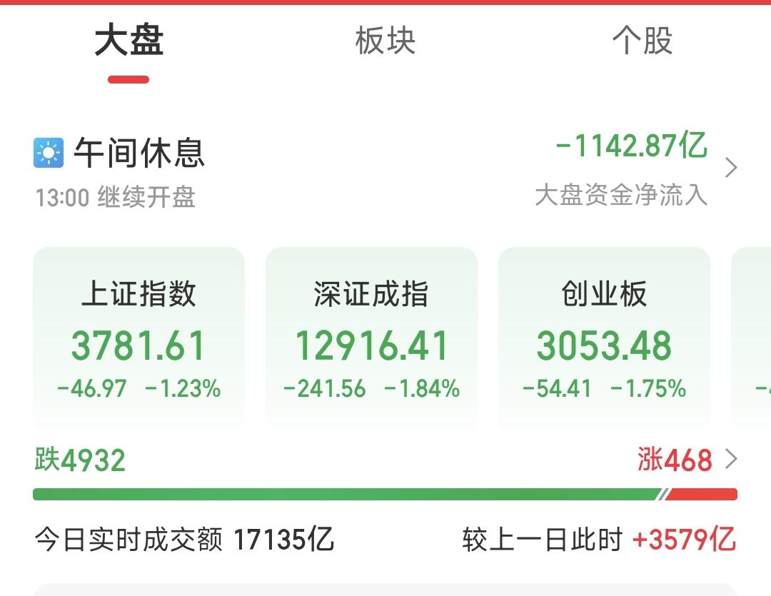 A股早盘收盘超4000多只个股下跌，沪指跌破3800点。旅游业、医疗服务、华为概
