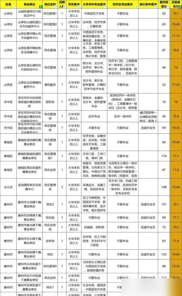 枣庄事业编避雷！

等到第二年换了报岗思路，心态稳下来，再回头看第一年的失利，才