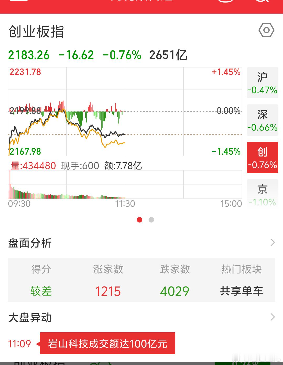 亚太股市今天跌不错A股今天绿但手上鸡儿（基金）还有的红点要绿就希望绿多些[开学季