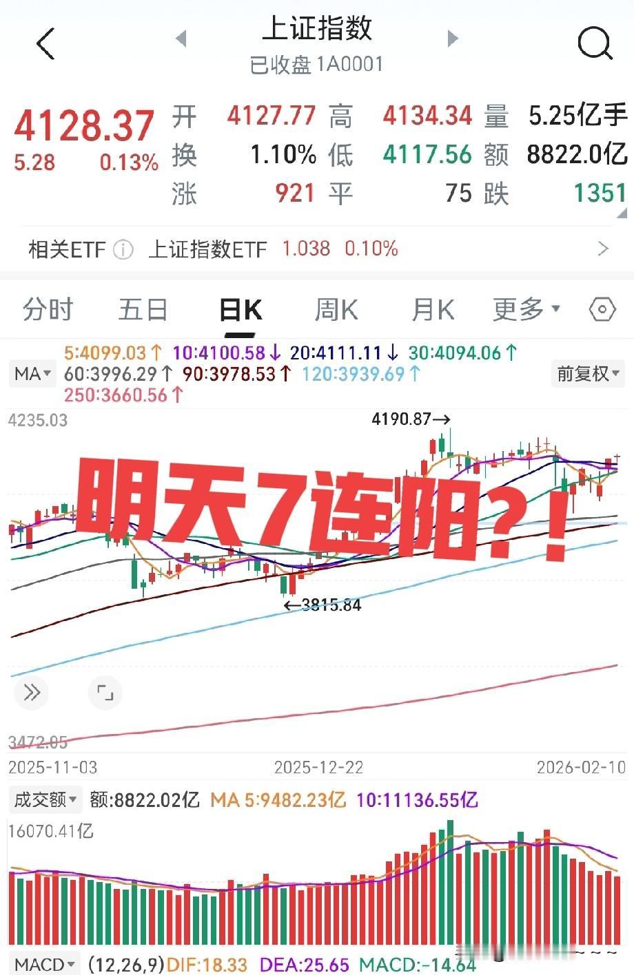 一眨眼，A股都6连阳了，同志们！6连阳，搞不好又跟上一次一样连续小阳线上涨。可以