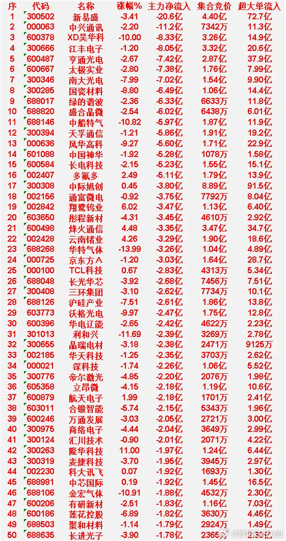 6月12日上午盘，主力，大幅买入的50名单一览东山精密：涨幅 4.21%，净流入