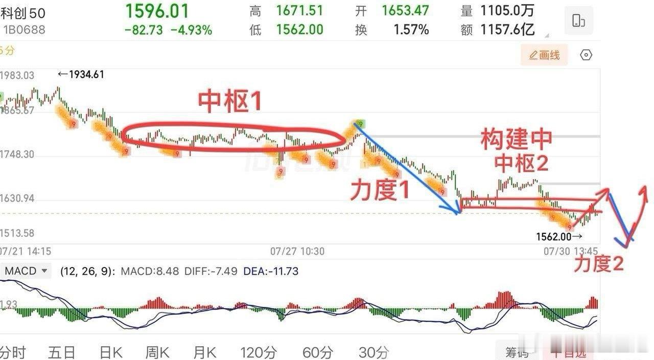 盘中提示🔔：科创50指数，日线它的支撑就看下方缺口年线附近，短线是否反弹，看分