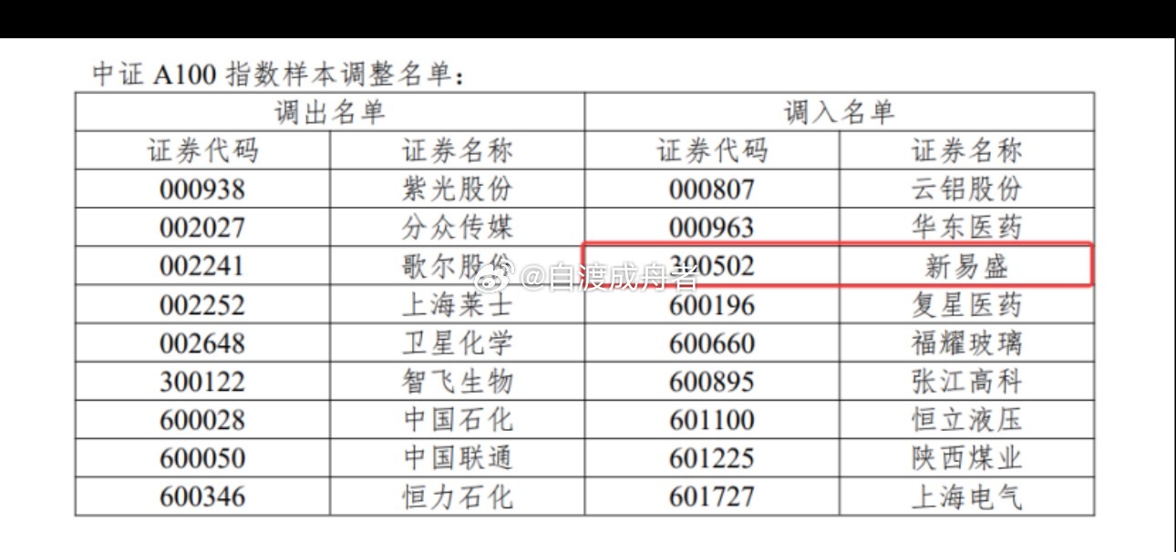 A股新一轮重要指数调整即将生效，涉及沪深300、中证A500、科创50等逾10只