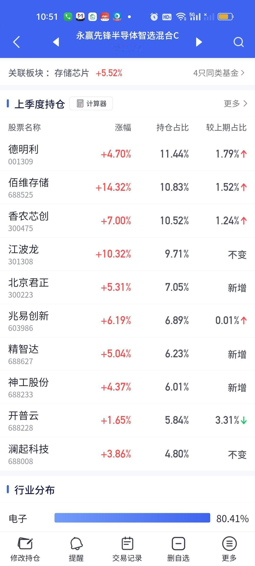 今天存储芯片，CPO和AI应用彻底爆了啊！存储芯片板块涨幅已经无限接近6%。特别